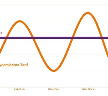 Dynamischer_Tarif Diagramm zum Vergleich von fixem und dynamischem Stromtarif über den Tagesverlauf.