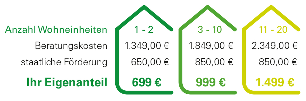 Preistabelle_2024 Grafik zu Beratungskosten und Eigenanteil nach Anzahl der Wohneinheiten mit staatlicher Förderung für 1–2, 3–10 und 11–20 Wohneinheiten.